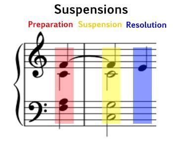 Suspensions - Music Theory Academy - definition, explanation, examples | Music theory, Music ...