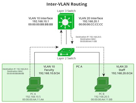 Layer 2 vs Layer 3 Switch: How to Choose for VLAN?