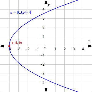 Horizontal Parabola Graph