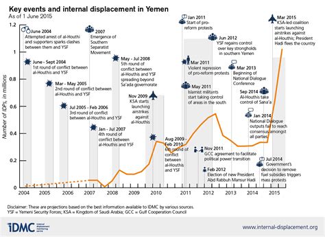 A timeline of key events and internal displacement in Yemen (updated 08 June 2015) | Yemen ...