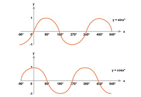 BBC - GCSE Bitesize: Graphs of sinx°, cosx° and tanx°