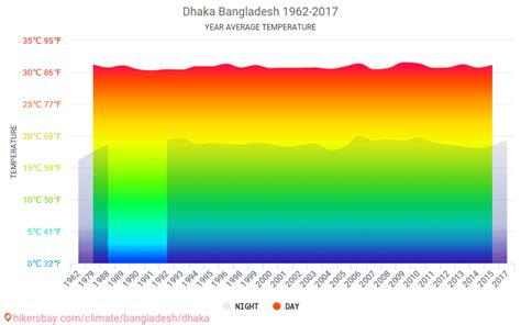 Data tables and charts monthly and yearly climate conditions in Dhaka ...