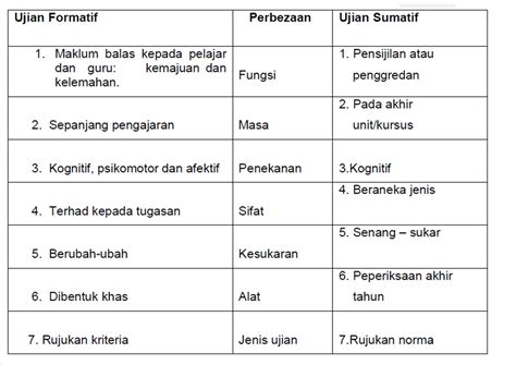 Perbezaan Penilaian Formatif Dan Penilaian Sumatif Pdf - Riset