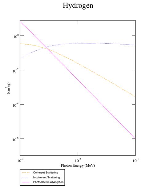 scattering - Photon energies and attenuation - Physics Stack Exchange