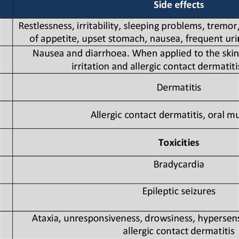 Side effects and toxicities of some phytomedicines | Download Table