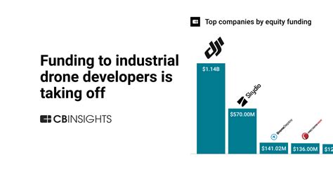 Funding to the industrial drone inspection market has tripled this year. Who are the key players ...