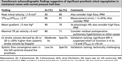 Figure 9 from Mitral prosthetic valve assessment by echocardiographic guidelines. | Semantic Scholar