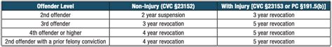 Keeping Your License After a DUI License Suspension - Cohen Defense Group