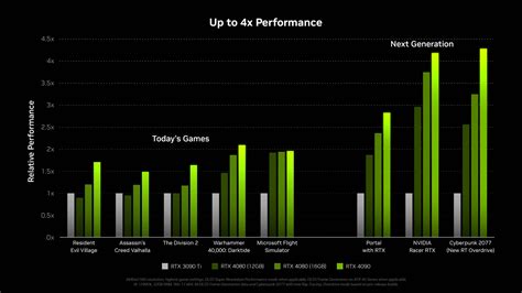 Very Expensive: First reactions on Nvidia's RTX 4090, RTX 4080, DLSS 3 and more | TechSpot