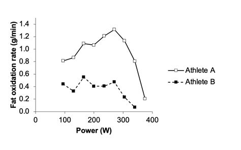 Maximal fat oxidation rates: What does it mean, what does it tell you?