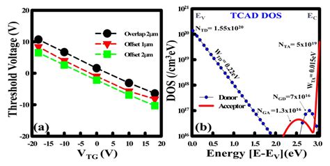 (a) Plot of the threshold voltage, V TH (V) as a function of the... | Download Scientific Diagram