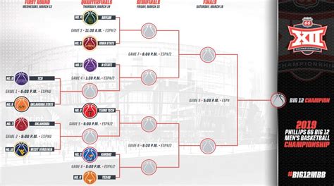 2019 Big 12 Tournament: Bracket, schedule, scores, seeds | NCAA.com