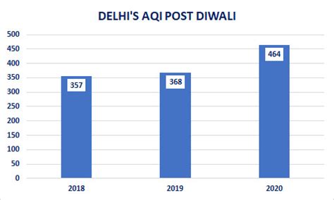 After Breathing Easy in October, Delhi May Have ‘Severe’ AQI with ...