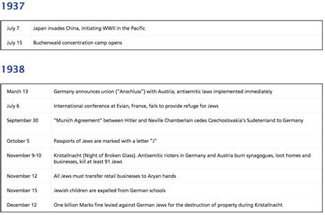 Wwii Holocaust Timeline