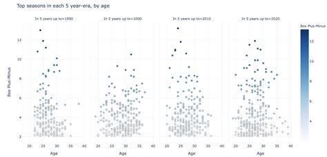 [OC] Top NBA seasons across eras - are the best players getting younger ...