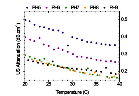 Ultrasonic attenuation as a function of temperature for different... | Download Scientific Diagram