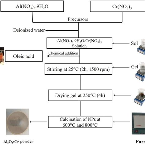 The diagram of the synthesis of Al2O3:Cr NPs using a combination of... | Download Scientific Diagram