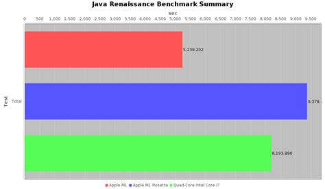 Real World Apple Silicon Benchmarks Part 7: Renaissance Java Benchmark ...