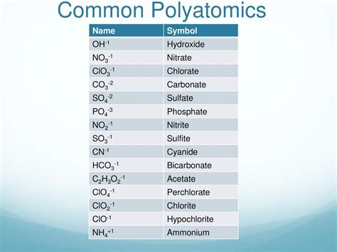 Polyatomic Ionic Compounds - ppt download