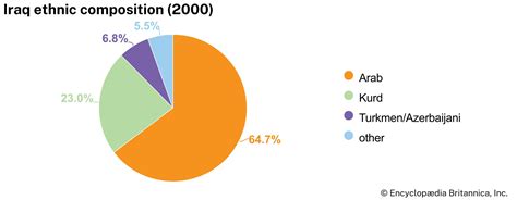 Iraq - Dictatorship, Invasion, Sanctions | Britannica