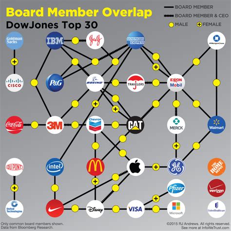 Board Member Overlap - Info We Trust