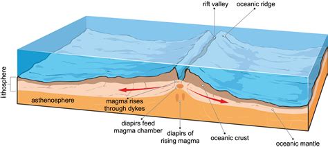 Constructive Plate Margins - Internet Geography