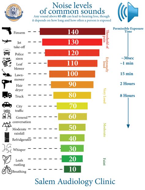 Decibels and Hearing loss - Salem Audiology