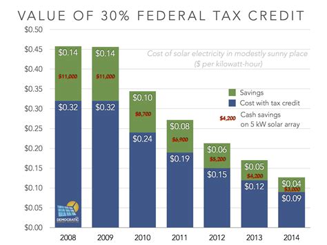 The Federal Solar Tax Credit Extension: Can We Win if We Lose ...