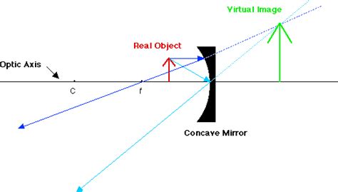 Concave Mirror Image Formation