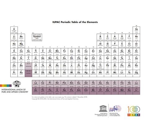 The International Year of the Periodic Table | Ecsite