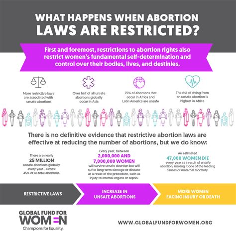 Abortion Rights: Infographics on What You Need to Know - Global Fund ...