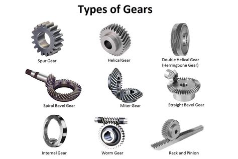 Types of Gears- Spur Gear, Helical Gear, Bevel Gear etc ... | Gears ...