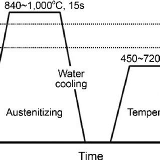 Schematic diagram of quenching and tempering process during an ...