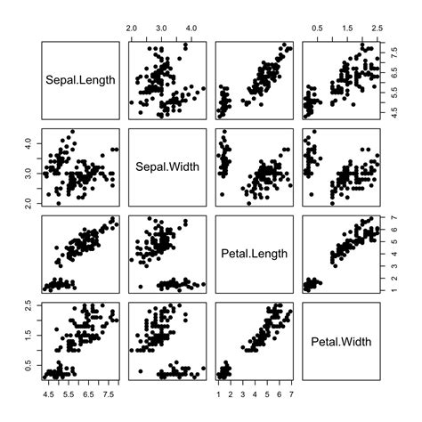 What Is Correlation Scatter Matrix Plot - Design Talk