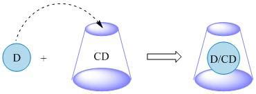 Mechanism drug-cyclodextrin complexation | Download Scientific Diagram