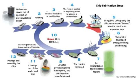 Stages of Semiconductor Production — EITC