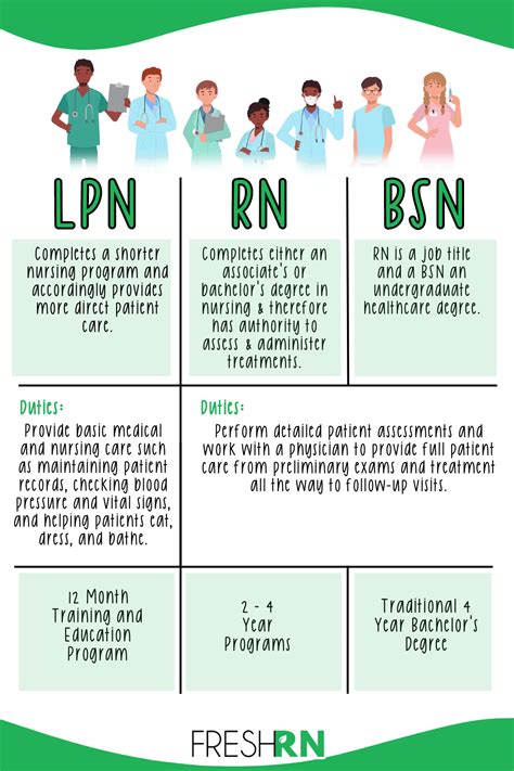 What is the Difference Between an LPN vs RN vs BSN? – FRESHRN