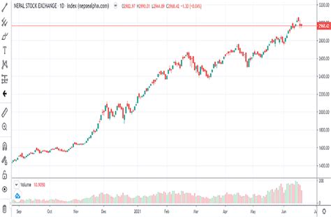 Nepse Chart is the chart which is used for technical analysis of any assists or company to ...