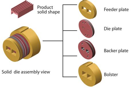 Aluminum Extrusion Manufacturing 101: Understanding Extrusion Die Types ...