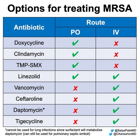 Mrsa Treatment