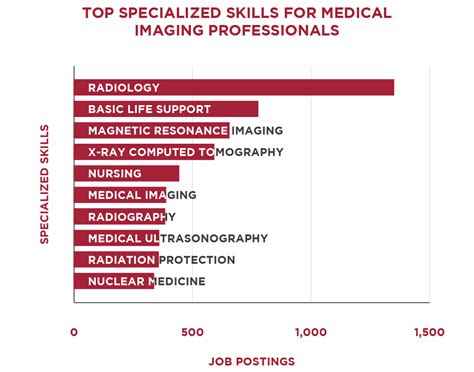 The Highest Paying Careers in the Medical Imaging Industry | Regis College