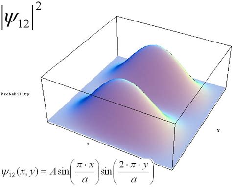 Particle in 2D Box