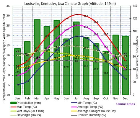 Louisville, Kentucky Climate Louisville, Kentucky Temperatures ...