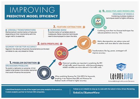 Predictive Analytics | Data Analysis | Predictive Model