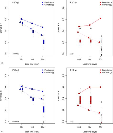 Figure 1 from Assessment of stochastic weather forecast of precipitation near European cities ...