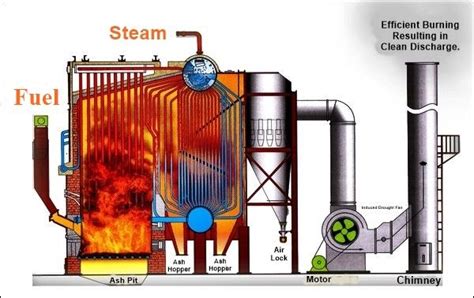 Biomass Boilers | Biomass Fuel: Types, Heating, Gasification, Benefits ...