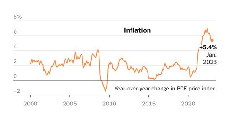 The Fed’s Preferred Inflation Gauge Sped Back Up - The New York Times