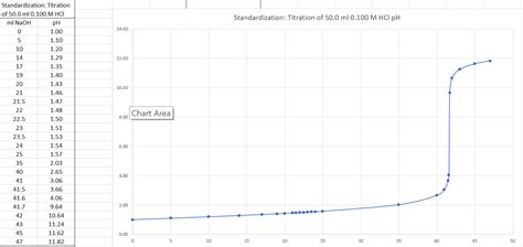 Solved Standardization of Sodium hydroxide Attach graph of | Chegg.com