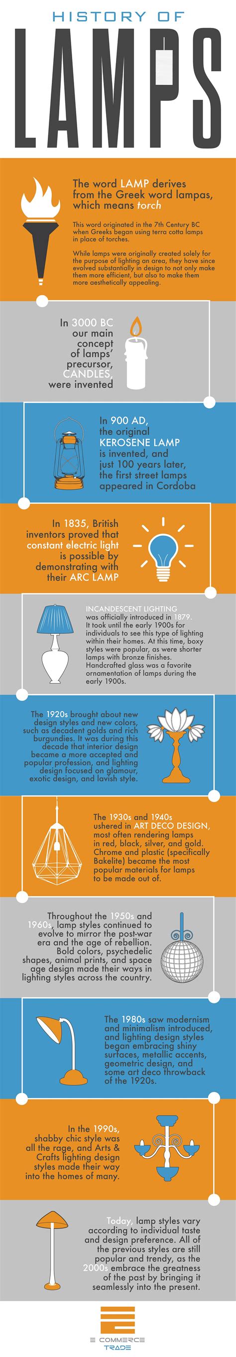 History of Lamp Styles Infographic | by ecommerce trade | Medium