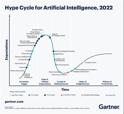 Kamalpreet Singh on LinkedIn: Gartner Hype Cycle for Artificial Intelligence 2022